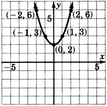 Gráfico de una parábola que pasa por cinco puntos con coordenadas negativas dos, seis; negativas uno, tres; cero, dos; uno, tres; y dos, seis.