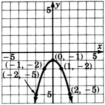 Gráfica de una parábola que pasa por cinco puntos con coordenadas negativas dos, negativas cinco; negativo uno, negativo dos; cero, negativo uno, uno, negativo dos; y dos, negativo cinco.