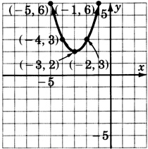Gráfico de una parábola que pasa por cinco puntos con coordenadas negativas cinco, seis; negativo cuatro, tres; negativo tres, dos; negativo dos, tres; y negativo uno, seis.