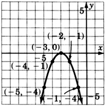 Gráfica de una parábola que pasa por cinco puntos con coordenadas negativas cinco, negativas cuatro; negativas cuatro, negativas una; negativas tres, cero; negativas dos, negativas una; y negativas una, cuatro negativas.