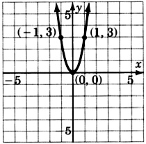 Gráfico de una parábola que pasa por tres puntos con coordenadas negativas uno, tres; cero, cero; y uno, tres.