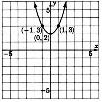 Gráfica de una ecuación cuadrática que pasa por tres puntos con coordenadas negativas uno, tres; cero, dos; y uno, tres.