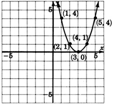 Gráfica de una ecuación cuadrática que pasa por tres puntos con las coordenadas uno, cuatro; dos, uno; tres, cero; cuatro, uno y cinco, cuatro.