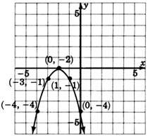 Gráfica de una ecuación cuadrática que pasa por cinco puntos con coordenadas negativas cuatro, negativas cuatro; negativas tres, negativas una; negativas dos, cero; negativas una, negativas una; y cero, cuatro negativas.