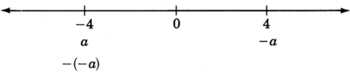 Una línea numérica con flechas en cada extremo, etiquetada de cuatro negativos a cuatro en incrementos de tres. El cuatro negativo se etiqueta como a, y cuatro se etiqueta como negativo a. Hay una etiqueta adicional para el negativo cuatro como lo opuesto al negativo a.