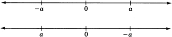 Dos líneas numéricas con flechas en cada extremo. La primera línea numérica tiene tres etiquetas, cero en el centro, negativo a a la izquierda de cero y a la derecha de cero. Negativo a y a son equidistantes de cero. La segunda línea tiene tres etiquetas, cero en el centro, a a la izquierda de cero y negativa a a la derecha de cero. Los puntos a y negativos a son equidistantes de cero.