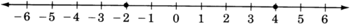 Una línea numérica con flechas en cada extremo, etiquetada de seis negativos a seis en incrementos de uno. Hay dos círculos cerrados en negativo dos y cuatro, respectivamente.