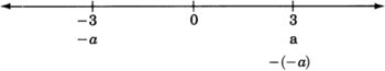 Una línea numérica con flechas en cada extremo, etiquetada de tres negativos a tres en incrementos de tres. Negativo tres se etiqueta como negativo a, y tres se etiqueta como a. hay una etiqueta adicional para tres como lo opuesto de negativo a.