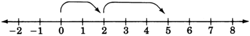 A number line with arrows on each end, labeled from negative two to eight in increments of one. There is a curved arrow starting from zero, and pointing towards two. There is another curved arrow starting from two, and pointing towards five.