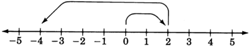 A number line with arrows on each end, labeled from negative five to five in increments of one. There is a curved arrow starting from zero, and pointing towards two. There is another curved arrow starting from two, and pointing towards negative four.