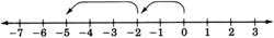 Una línea numérica con flechas en cada extremo, etiquetada de siete negativo a tres en incrementos de uno. Hay una flecha curva comenzando desde cero, y apuntando hacia el negativo dos. Hay otra flecha curva que comienza desde el negativo dos, y apuntando hacia el negativo cinco