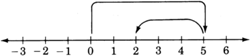 Una línea numérica con flechas en cada extremo, etiquetada de tres a seis negativos en incrementos de uno. Hay una flecha curva comenzando desde cero, y apuntando hacia cinco. Hay otra flecha curva a partir de cinco, y apuntando hacia dos.