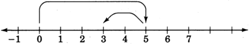 Una línea numérica con flechas en cada extremo, etiquetada de negativo uno a siete en incrementos de uno. Hay una flecha curva comenzando desde cero, y apuntando hacia cinco. Hay otra flecha curva a partir de cinco, y apuntando hacia tres.