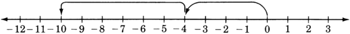A number line with arrows on each end, labeled from negative twelve to three in increments of one. There is curved arrow starting from zero, and pointing towards negative four. There is another curved arrow starting from negative four, and pointing towards negative ten.