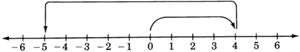 Una línea numérica con flechas en cada extremo, etiquetada de seis negativos a seis en incrementos de uno. Hay una flecha curva comenzando desde cero, y apuntando hacia cuatro. Hay otra flecha curva a partir de cuatro, y apuntando hacia cinco negativos.