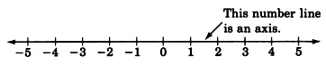 A number line with arrows on each end and is labeled from negative five to five in increments of one. There is an arrow pointing towards the number line with the label, 'This number line is an axis.'