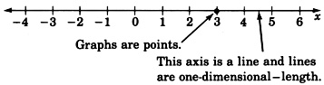 Una línea numérica con flechas en cada lado etiquetadas de cuatro negativos a seis en incrementos de uno. La línea numérica está etiquetada x. Hay una flecha que apunta hacia la recta numérica con la etiqueta, 'Este eje es una línea y las líneas son de longitud unidimensional. ' Hay otra flecha apuntando hacia el número tres con una etiqueta, 'Las gráficas son puntos'.