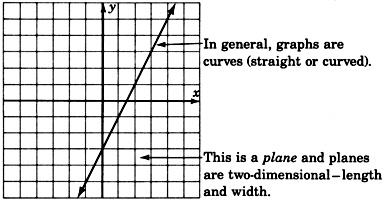 An xy plane with gridlines and a straight line passing through quadrants one, three, and four. There is an arrow pointing towards this line with the label 'In general, graphs are curves (straight or curved).' There is another arrow pointing towards the xy plane with the label 'This is a plane and planes are two-dimensional: length and width.'