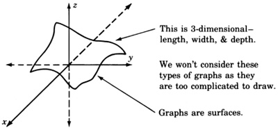 Un plano tridimensional x y z y una gráfica de una superficie arbitraria. Hay flechas apuntando hacia la superficie con las siguientes etiquetas: 'Esto es tridimensional: largo, ancho y profundidad. Las gráficas son superficies. No vamos a considerar este tipo de gráficas ya que son demasiado complicadas de dibujar. '