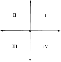 Un sistema de coordenadas rectangulares con cuadrantes etiquetados como I, II, III y IV comenzando en el cuadrante ubicado en la parte superior derecha y dando vueltas en sentido antihorario.