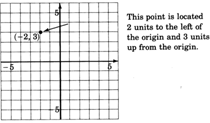 A point with coordinates negative two, three plotted on rectangular coordinate system with the text message 'This point is located two units to the left of the origin and three units up from the origin.' written in the outer area of the plane.