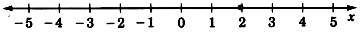 A number line labeled x with arrows on each end, labeled from negative five to five, in increments of one. There is a closed circle on two.