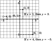 Un plano de coordenadas xy con líneas de cuadrícula, etiquetado como cinco negativos y cinco con incrementos de uno en ambos ejes. La gráfica contiene cuatro pares de coordenadas trazadas: cuatro negativos, cero; uno, tres; cero, uno; y cuatro, cinco negativos.
