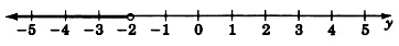 A number line labeled y with arrows on each end, labeled from negative five to five, in increments of one. There is a open circle on negative two with a dark shaded arrow to the left of negative two.