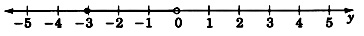 Una línea numérica etiquetada y con flechas en cada extremo, y etiquetada de cinco a cinco negativos en incrementos de uno. Hay un círculo cerrado en negativo tres y un círculo abierto en cero, con una línea sombreada negra que conecta los dos círculos.