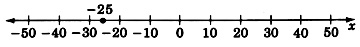 Una línea numérica etiquetada x con flechas en cada extremo, y etiquetada de cincuenta a cincuenta negativos en incrementos de diez. Hay un círculo cerrado etiquetado como negativo veinticinco, a medio camino entre treinta negativos y veinte negativos.