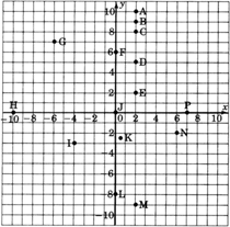 Un plano de coordenadas xy con líneas de cuadrícula, etiquetado negativo diez y diez con incrementos de uno en ambos ejes y etiquetas cada dos unidades. Se trazan los puntos A, B, C, D, E, F, G, H, I, J, K, L, M, N, P sin especificar las coordenadas de cada punto.