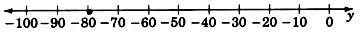 Una línea numérica etiquetada y con flechas en cada extremo, etiquetada de cien negativo a cero, en incrementos de diez. Hay un círculo cerrado en negativo ochenta.