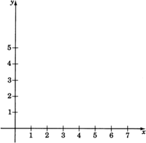 Un plano de coordenadas xy sin líneas de rejilla. El eje x va a siete en incrementos de uno y el eje y va a cinco en incrementos de uno.