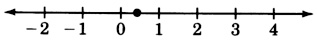 Una línea numérica con flechas en cada extremo, etiquetada de dos negativos a cuatro en incrementos de uno. Hay un círculo cerrado en un punto entre cero y uno.