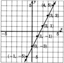 Gráfica de una línea que pasa por seis puntos con las coordenadas negativo uno, negativo cinco; cero, negativo tres; uno, negativo uno; dos, uno; tres, tres; y cuatro, cinco.
