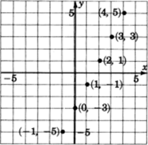 Total de seis puntos trazados para graficar la línea y menos dos x es igual a tres negativos. Las coordenadas de estos puntos son negativas uno, negativo cinco; cero, negativo tres; uno, negativo uno; dos, uno; tres, tres; y cuatro, cinco.