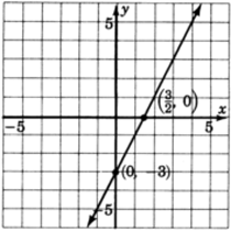Una gráfica de una línea que pasa por dos puntos con coordenadas cero, negativo tres y tres sobre dos, cero.