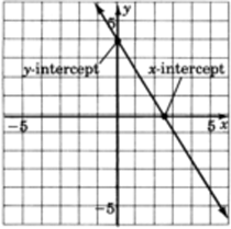 A graph of a line sloped down and to the right. The line intersects the x axis at a positive value of x, and the y axis at a positive value of y. The points where the line intersects the axes are labeled x-intercept and y-intercept respectively.
