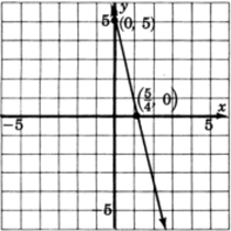 Una gráfica de una línea que pasa por dos puntos con coordenadas cero, cinco y cinco sobre cuatro, cero.