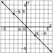 Gráfica de una línea que pasa por tres puntos con coordenadas negativas tres, tres; cero, cero; y dos, negativas dos.