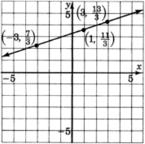 Gráfica de una línea que pasa por tres puntos con coordenadas negativas tres, siete sobre tres; uno, once sobre tres; y tres, trece sobre tres.