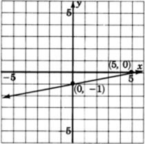 A graph of a line passing through two points with coordinates zero, negative one and five, zero.