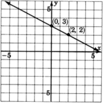 Una gráfica de una línea que pasa por dos puntos con coordenadas cero, tres y dos, dos.