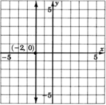 Una gráfica de una línea paralela al eje y que pasa por un punto con coordenadas negativas dos, cero.