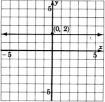 Una gráfica de una línea paralela al eje x que pasa por un punto con coordenadas cero, dos.