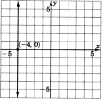Una gráfica de una línea paralela al eje y que pasa por un punto con coordenadas negativas cuatro, cero.