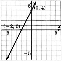 Una gráfica de una línea que pasa por dos puntos con coordenadas negativas dos, cero y cero, cuatro.