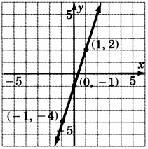 Gráfica de una línea que pasa por tres puntos con coordenadas negativas uno, negativo cuatro; cero, negativo uno; y uno, dos.