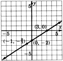 Gráfica de una línea que pasa por tres puntos con coordenadas negativas uno, negativo ocho sobre tres; cero, negativo dos; y tres, cero.