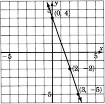 Gráfica de una línea que pasa por dos puntos con coordenadas cero, cuatro; dos, dos negativas y tres, cinco negativas.